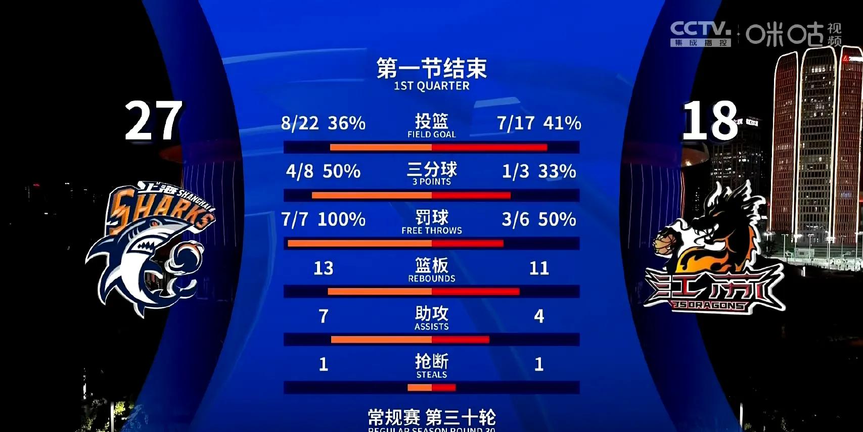 爱游戏娱乐-赛后数据：投篮命中率北京46%，上海44%，细节决定胜负！的简单介绍